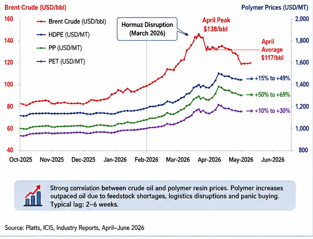 Line chart comparing Brent crude oil prices with HDPE, PP, and PET polymer resin prices during the 2025–2026 oil shock and supply chain disruption
