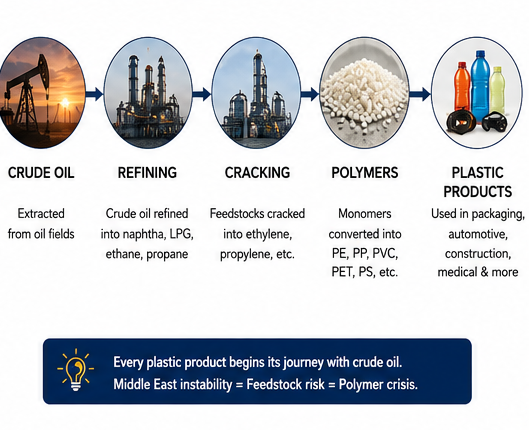 Infographic explaining the process from crude oil extraction to refining, cracking, polymer production, and finished plastic products