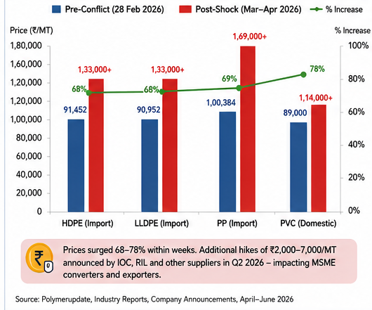 Chart showing HDPE, LLDPE, PP, and PVC polymer price increases in India during the 2026 oil shock affecting plastics manufacturers and MSME converters