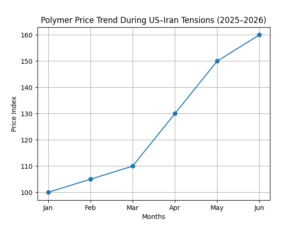 polymer supply chain impact chart