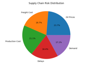 Pie chart of US Iran conflict polymer supply chain risk distribution across oil prices, freight costs, production, and demand
