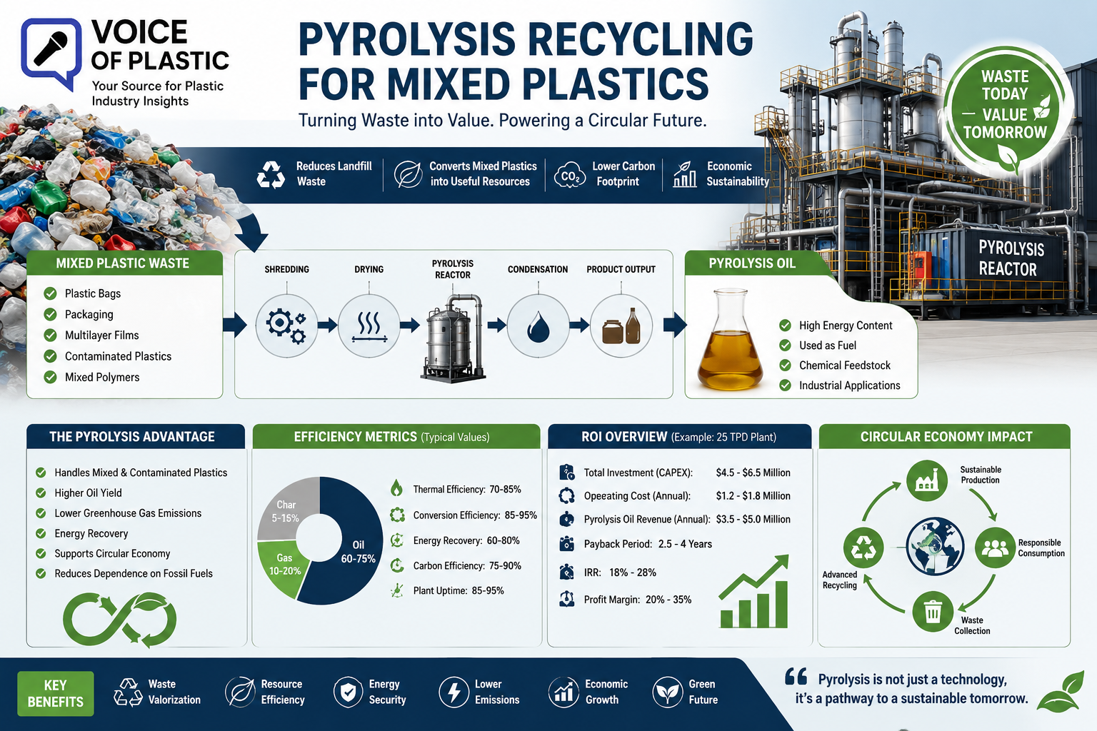 "Professional infographic illustrating pyrolysis recycling for mixed plastics, showing waste feedstock transforming into pyrolysis oil through an industrial reactor, with circular economy symbols, efficiency charts, yield metrics, and ROI financial data in a modern sustainable green industrial style"