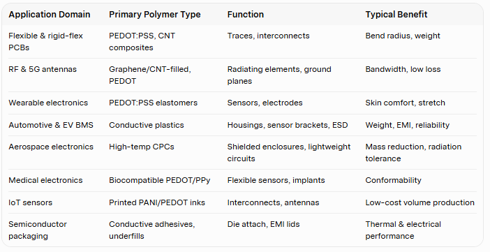 Conductive Polymers in PCB Manufacturing: High-Frequency Tech conductive polymer application matrix